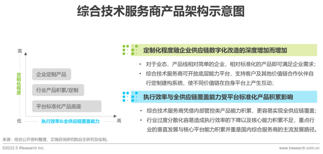 2022年中国供应链数字化升级行业研究报告